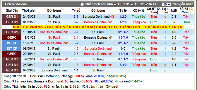 Thành tích đối đầu Dortmund vs St. Pauli