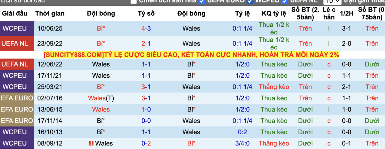 Thành tích đối đầu Wales vs Bỉ