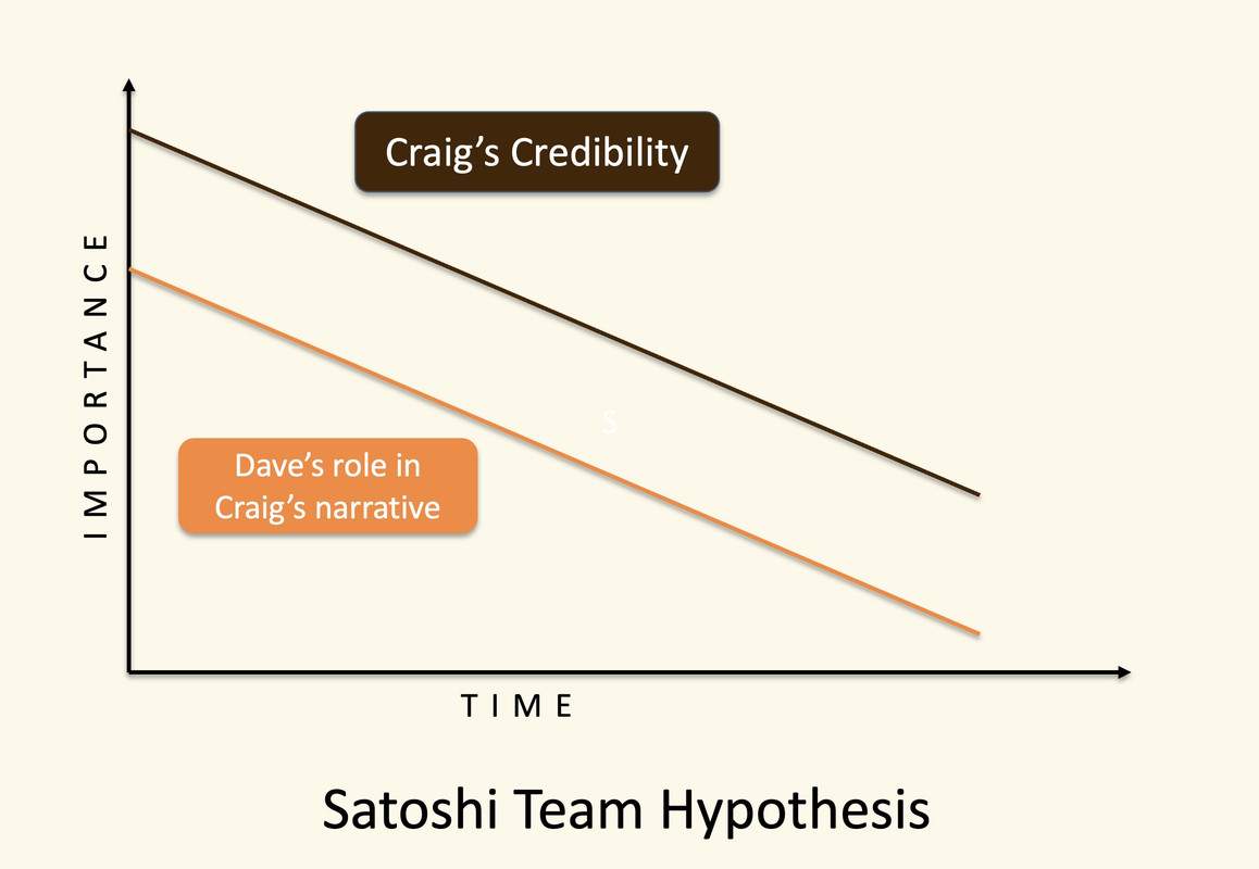 Craig Wright and Dave Kleiman