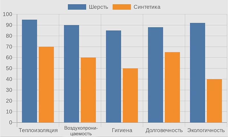 Сравнительная диаграмма преимуществ шерсти и синтетики