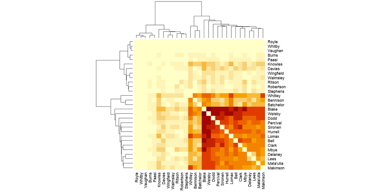 Matrix diagram of which Saints players are together when Saints score.  The darkest, most-often-together-group are in the bottom right.  It contains Blake, Welsby, Dodd, Percival, Sironen, Hurrell, Lomax, Bell, Clark, Mbye, Delaney, Lees, Matautia and Makinson.  There is a small, paler section of Whitley, Bennison, Batchelor.  Then comes the next palest section of Knowles, Davies, Wingfield, Walmsley, Ritson, Robertson and Stephens.  At the top and leftermost comes the palest group, those least often present together, which contains Royle, Whitby, Vaughan, Burns and Paasi.
