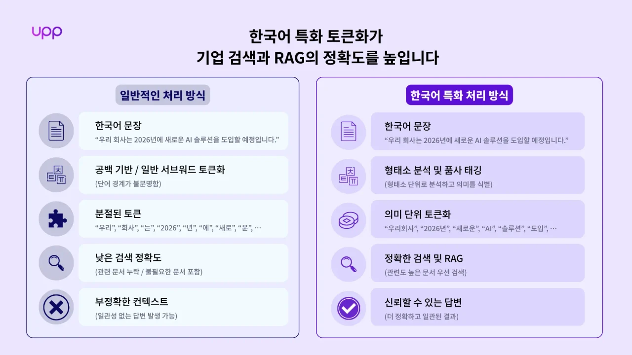 한국어 특화 토큰화는 기업 RAG를 개선할 수 있습니다