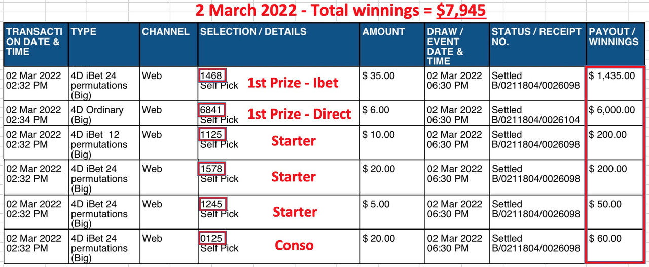 2 Mar -  6814 (1st Prize - Ibet & Direct), 1125, 1245, 1578 (Starters) & 0125 (Conso)