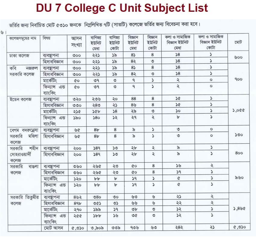 7 College Commerce Subject List