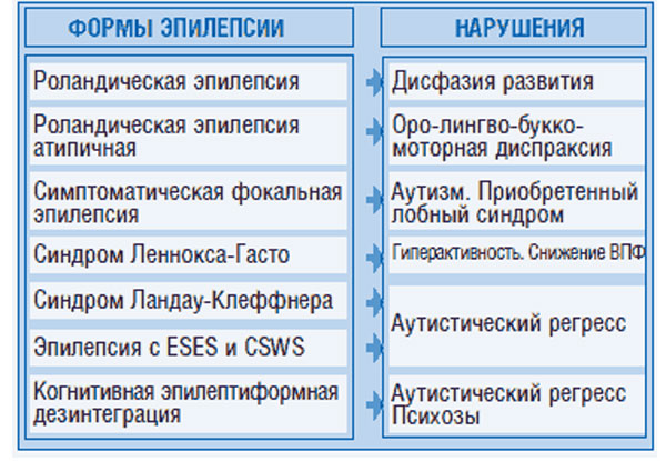 Дисфазия развития у детей что это