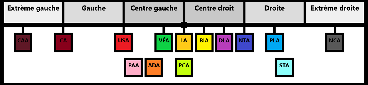 L'axe politique annanos