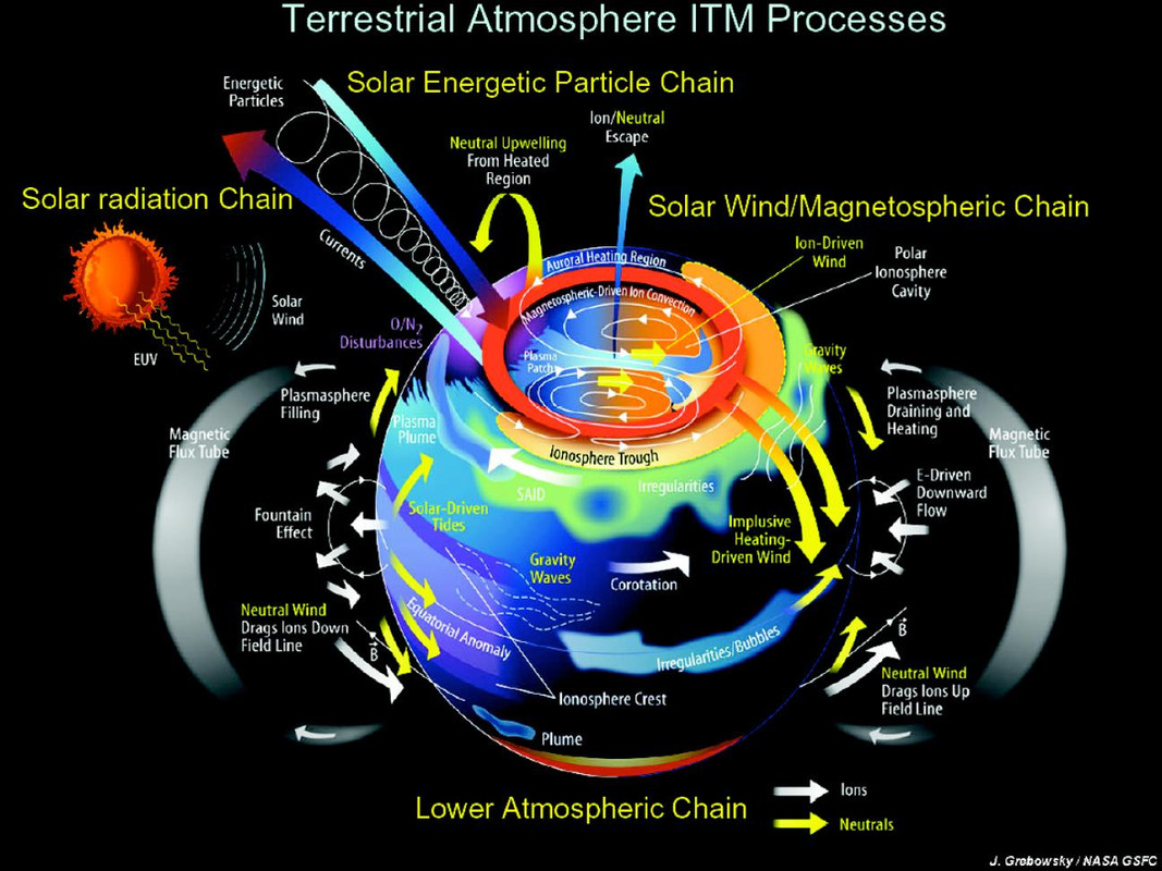 531157main_terrestrial-atmosphere-itmProcesses_full