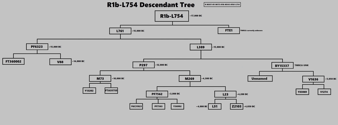 R1b-L754 Descendant Tree