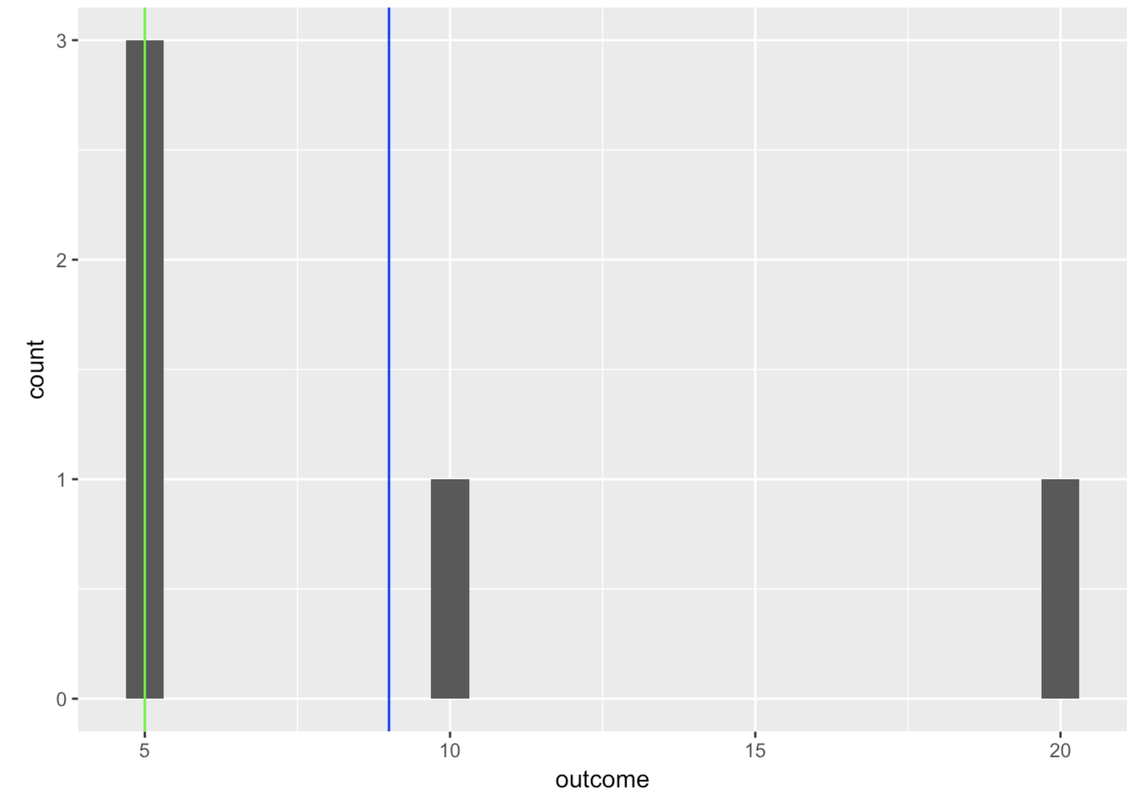 A histogram of the distribution of outcome in tiny_data with a vertical line in blue showing the mean and a vertical line in green showing the median.