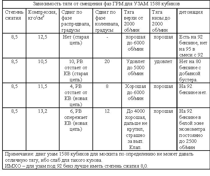 тяга узам от сдвига фаз Г?М