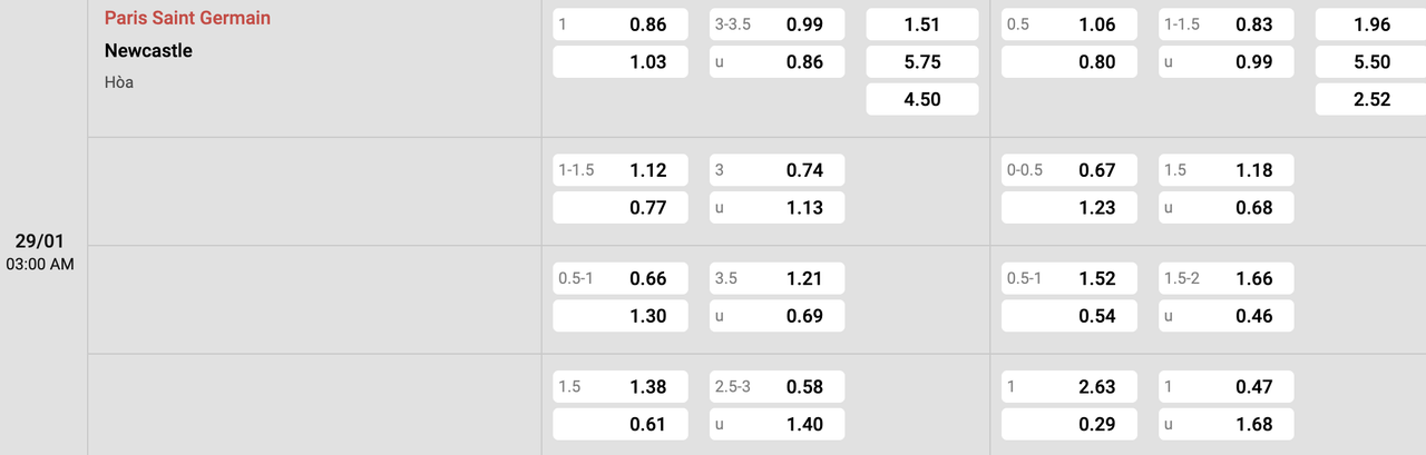 Tỷ lệ kèo PSG vs Newcastle