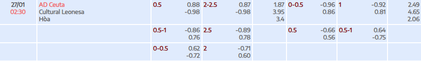 Tỷ lệ kèo La Liga 2 AD Ceuta vs Cultural Leonesa