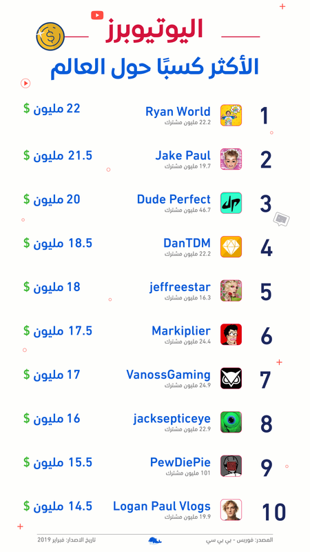 اليوتيوبرز الأكثر ربحا حول العالم