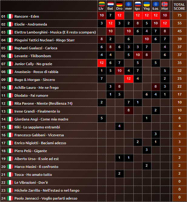 RANKINGI: Sanremo 2020 Sanremo