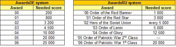 Award systems