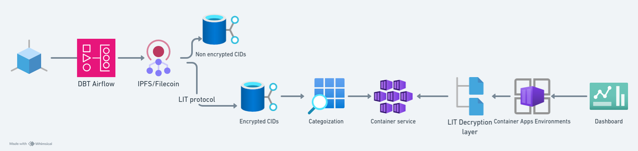 GitHub - Manidills/Decentralytics: Decentralized Analytical Tooling