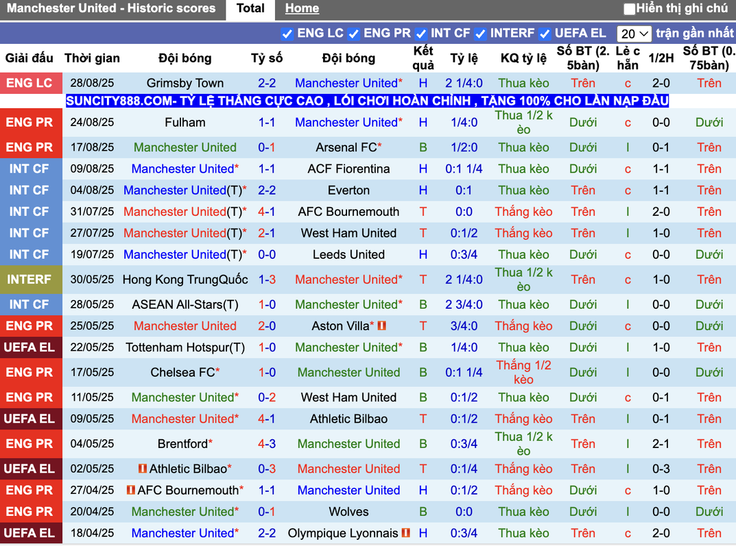 Phong độ Man United