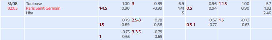 Tỷ lệ kèo Ligue 1 Toulouse vs PSG