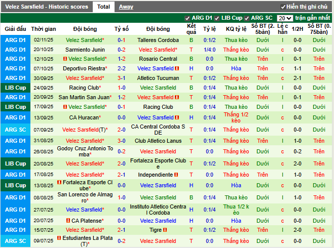 Phong độ gần đây Velez