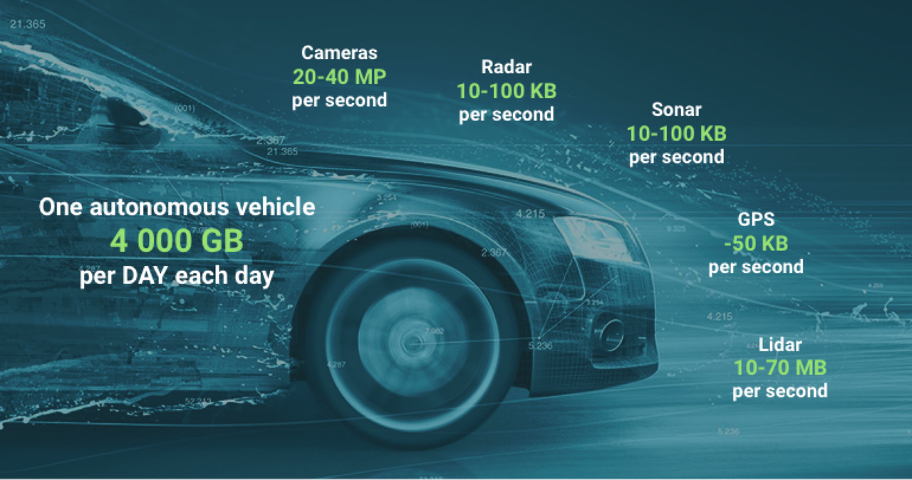 The Autonomous Vehicle Industry