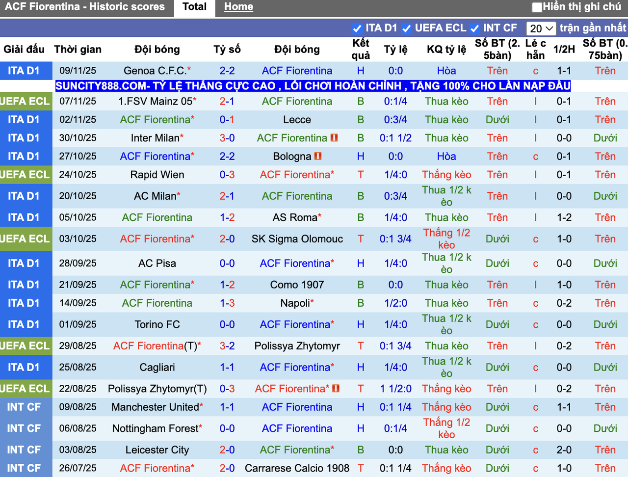 Phong độ Fiorentina