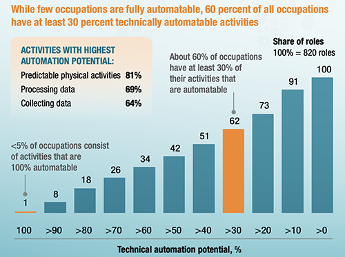 automation potention