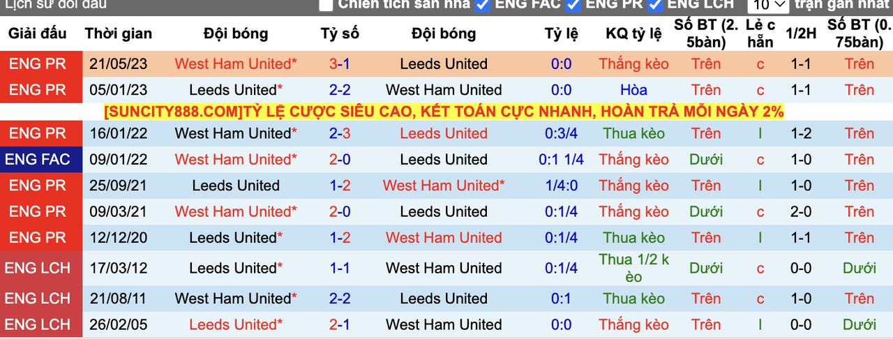 Thành tích đối đầu Leeds vs West Ham