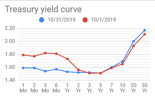 Treasury Yield Curve Changes For October 19 Bogleheads Org