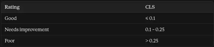 The scoring thresholds, assessed at the 75th percentile of real page loads
