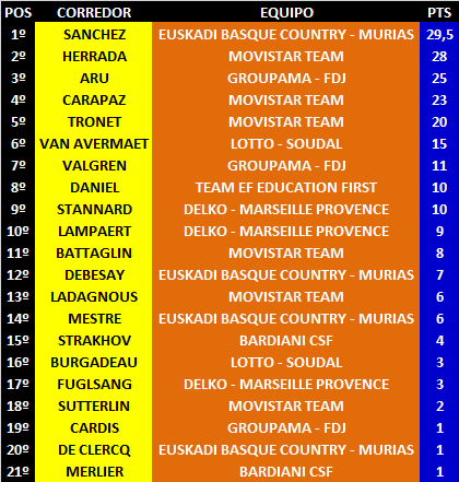 Ranking Anual UWT 15-Tour-Limousin