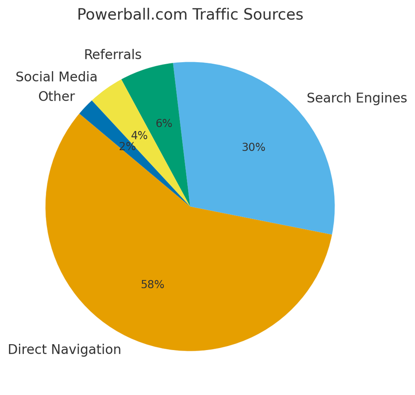 powerball traffic sources
