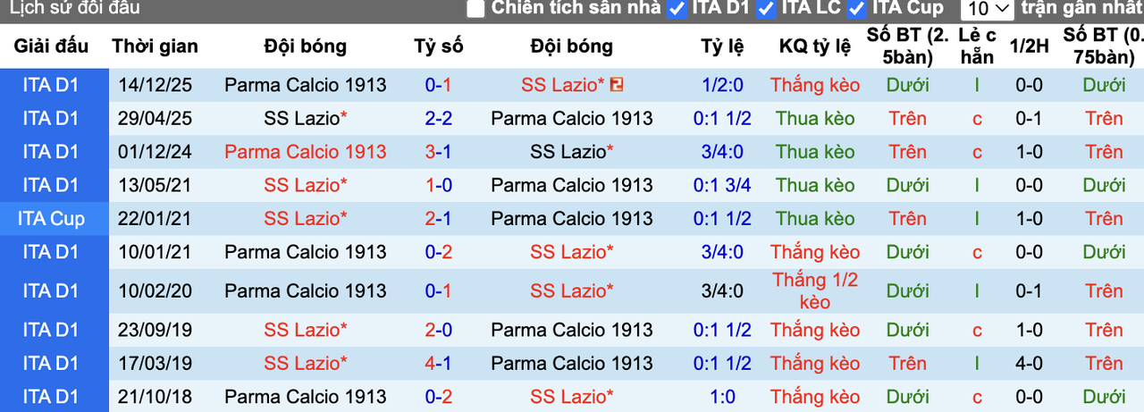 Thành tích đối đầu Lazio vs Parma