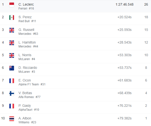 risultato punti gp australia f1 2022