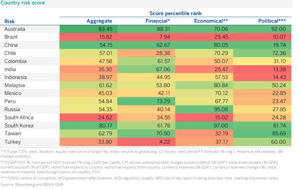 Country risk score