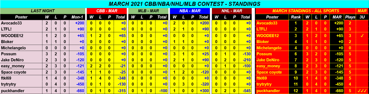 Screenshot-2021-03-02-March-2021-CBB-NBA-NHL-MLB-Monthly-Contest-Google-Drive-1.png