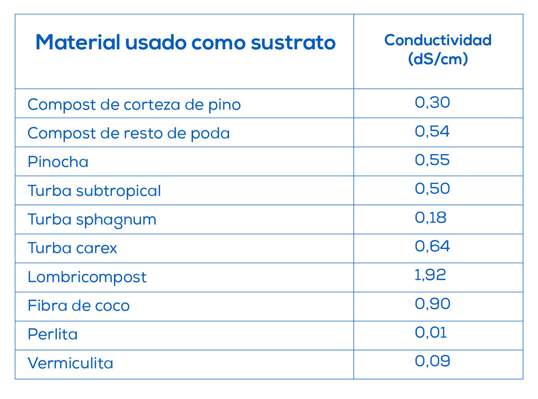 Conductividad eléctrica en suelos de cultivo | HANNA Instruments Bolivia