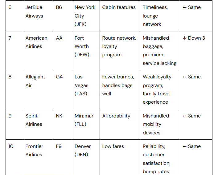 * Top 10 Airlines in the US * - Vuelos internos USA - Foro USA y Canadá