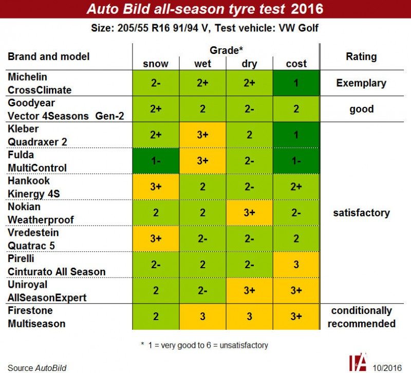 auto-bild-all-season-2016-800x726