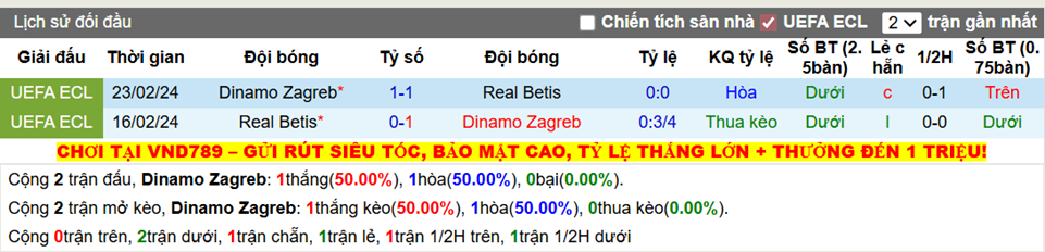 Thành tích đối đầu Dinamo Zagreb vs Real Betis