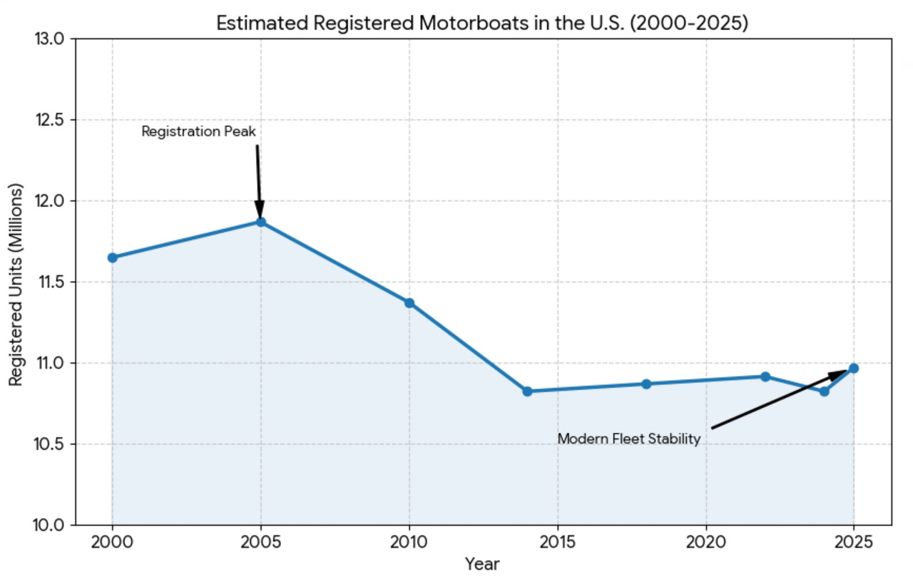 registered motor