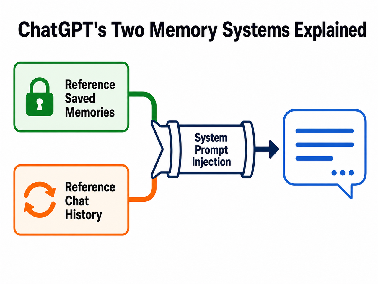 ChatGPT keeps remembering past conversations ruin responses — two memory systems diagram