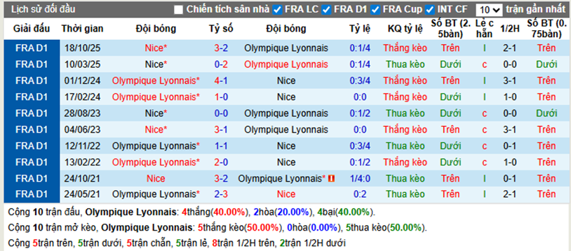 Thành tích đối đầu Lyon vs Nice