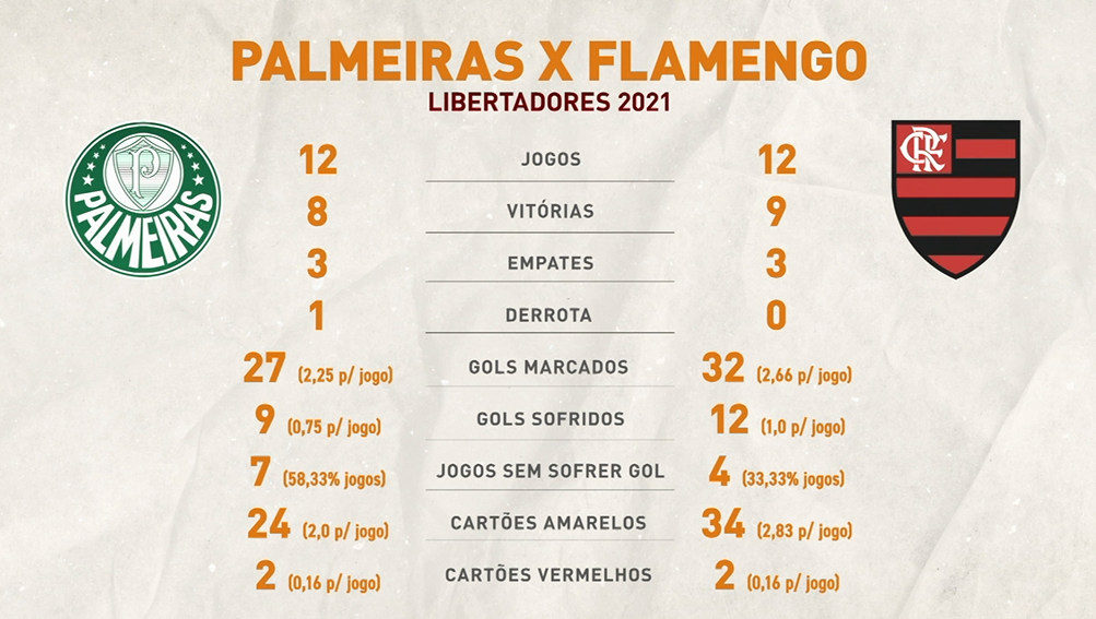 Flamengo x Palmeiras Estatísticas Confronto Direto