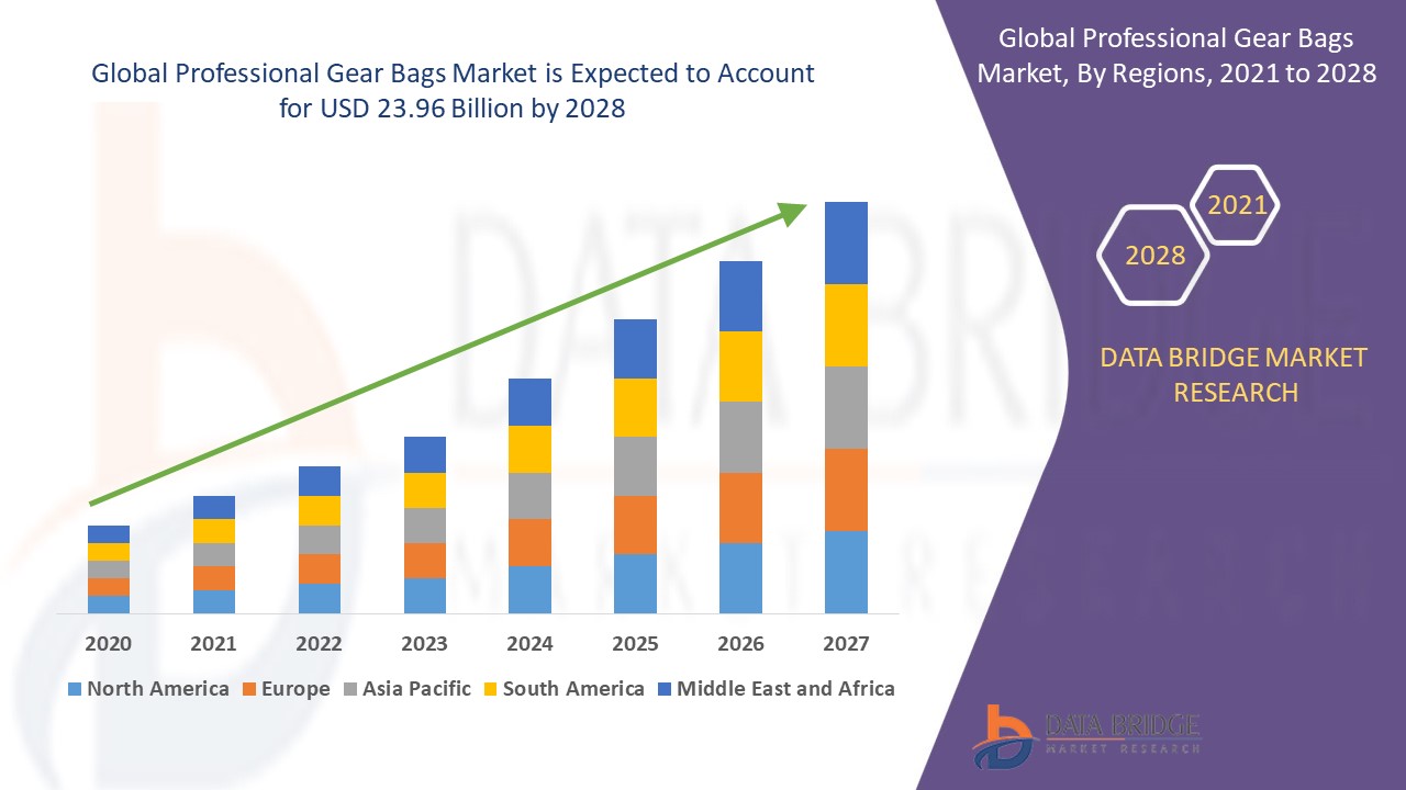 Professional Gear Bags Market