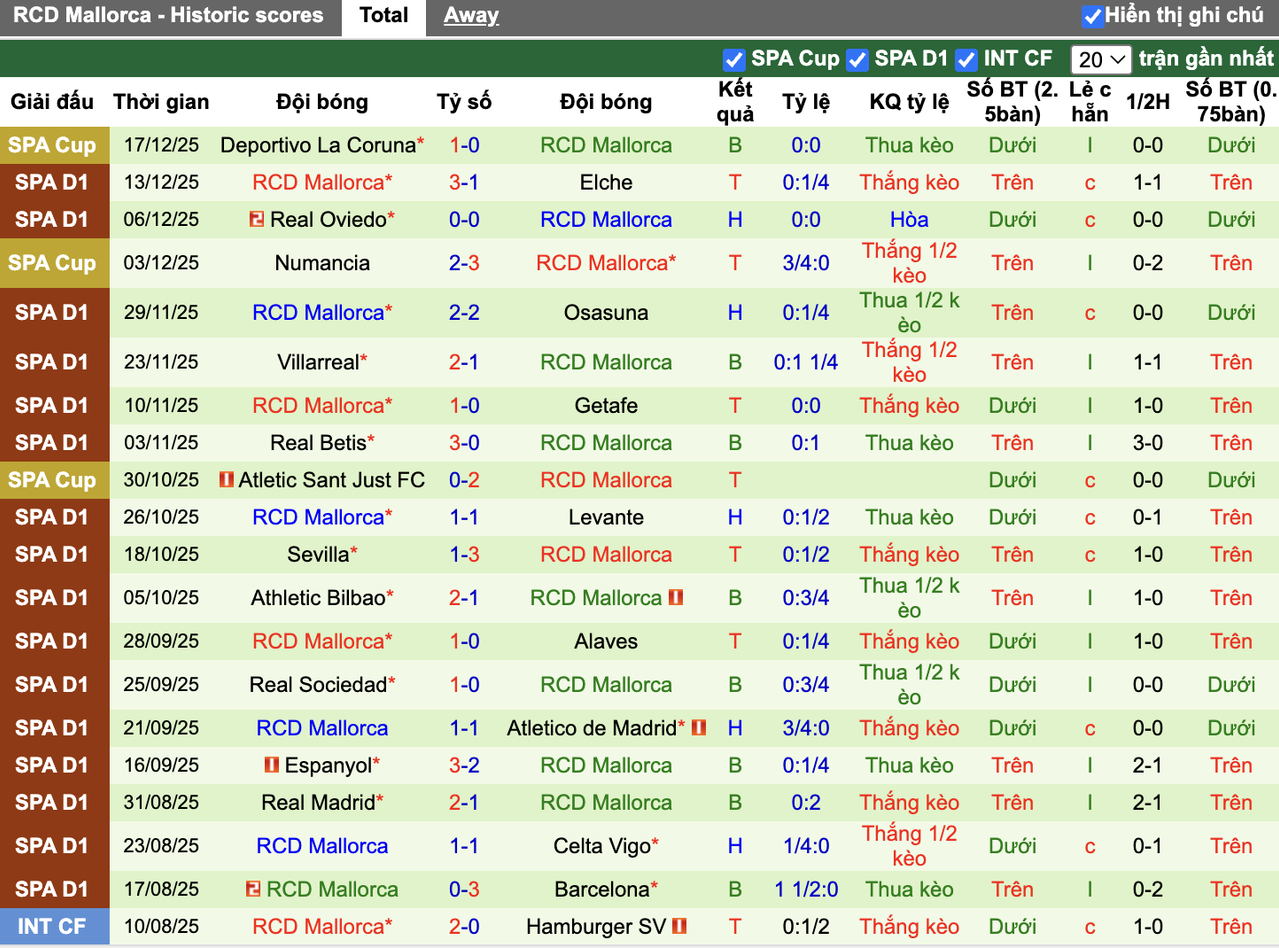 Phong độ Mallorca