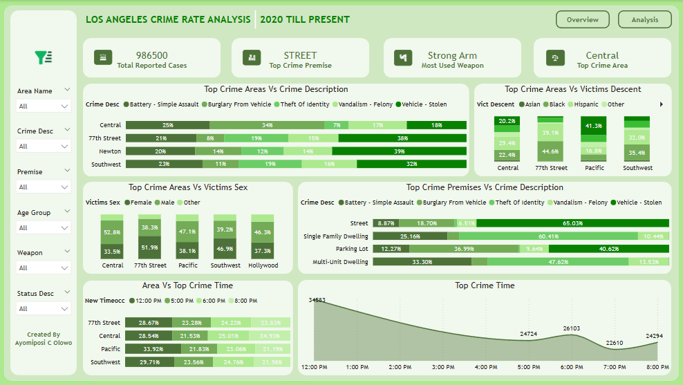 Ayomiposi Cecilia Olowo | LOS ANGELES CRIME RATE ANALYSIS