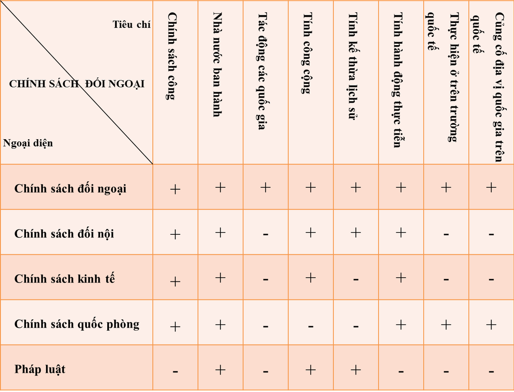 BANG DOI CHIEU TIEU CHI VOI NGOAI DIEN CỦA CHINH SACH DOI NGOẠI