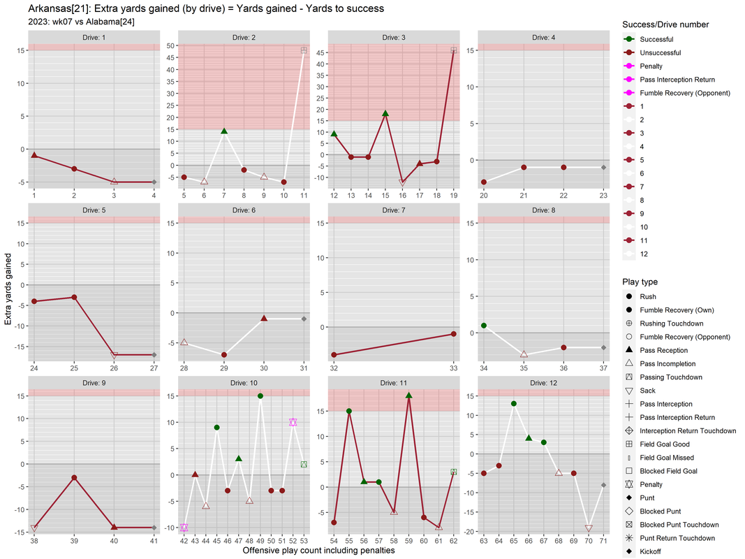 Arkansas-2023-regular-wk07-Alabama-e02-drive-extra-yards-gained-fac