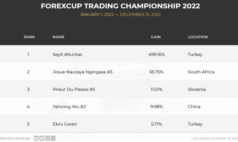 FXOpen Spread world and forexcup - Page 32 FTC-2022-STANDING