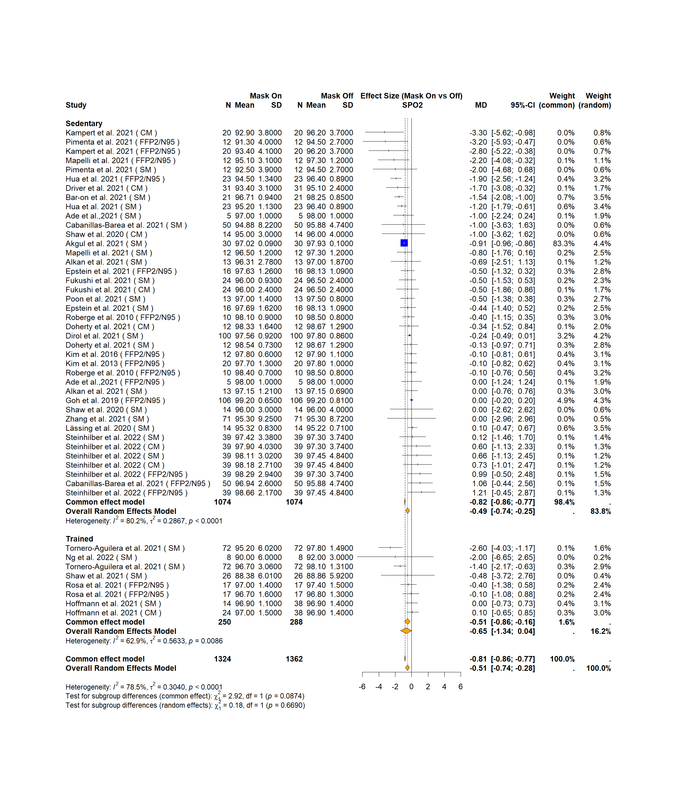 Forest plot for SpO₂ — Mask On vs Mask Off during exercise